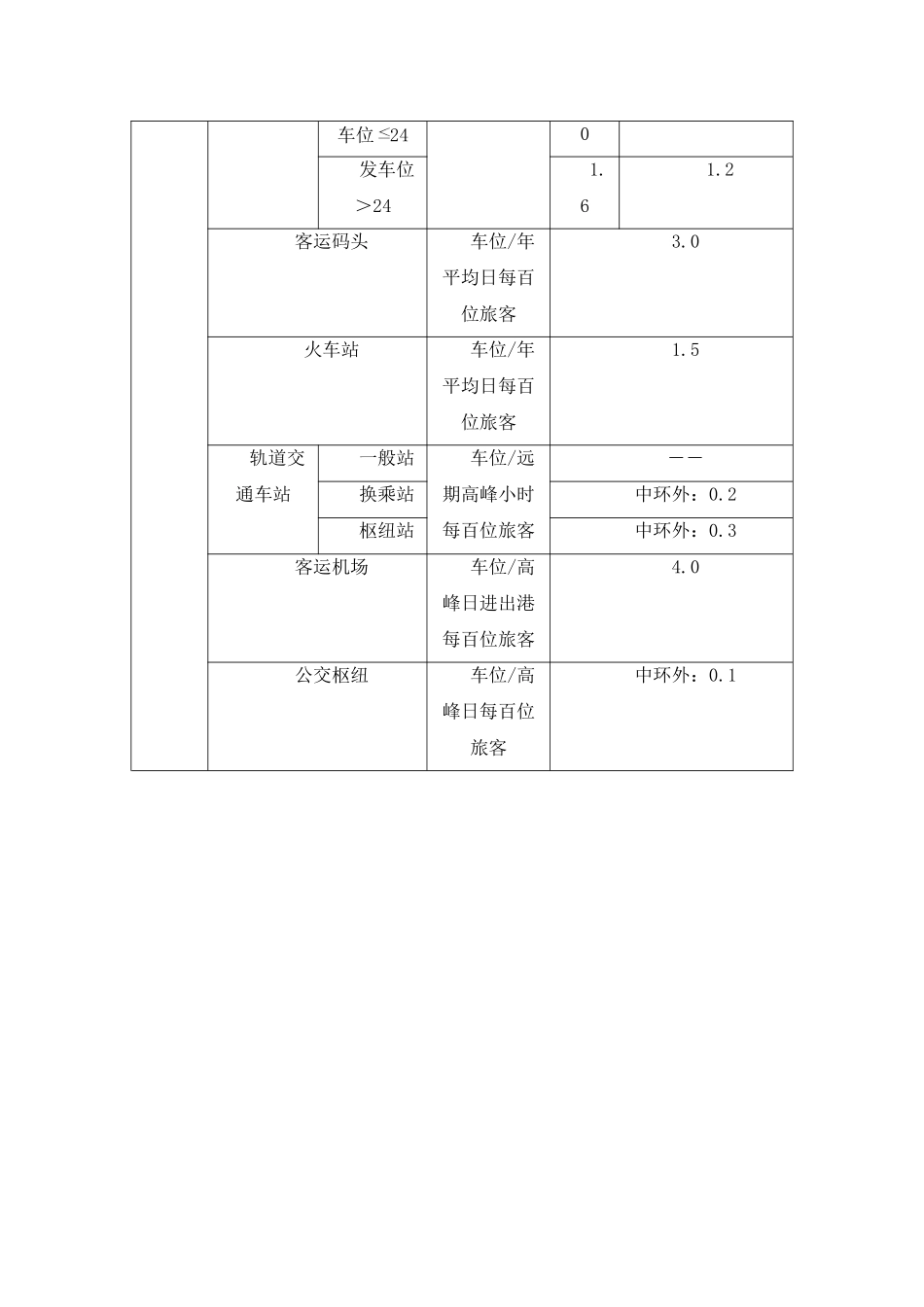 上海停车配建标准.doc_第3页