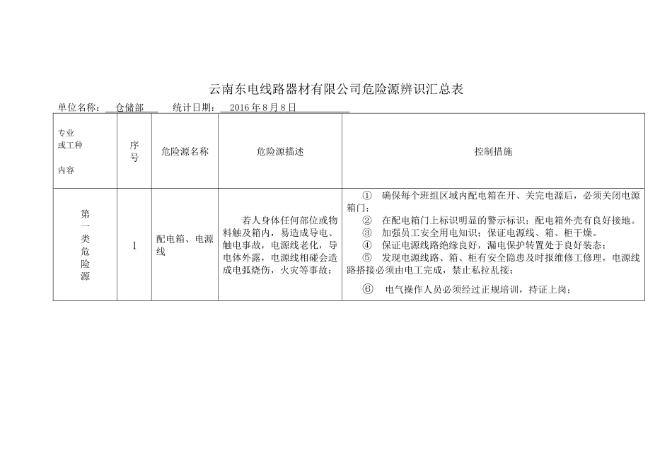 9089 危险源辨识汇总表(仓储部.docx_第1页