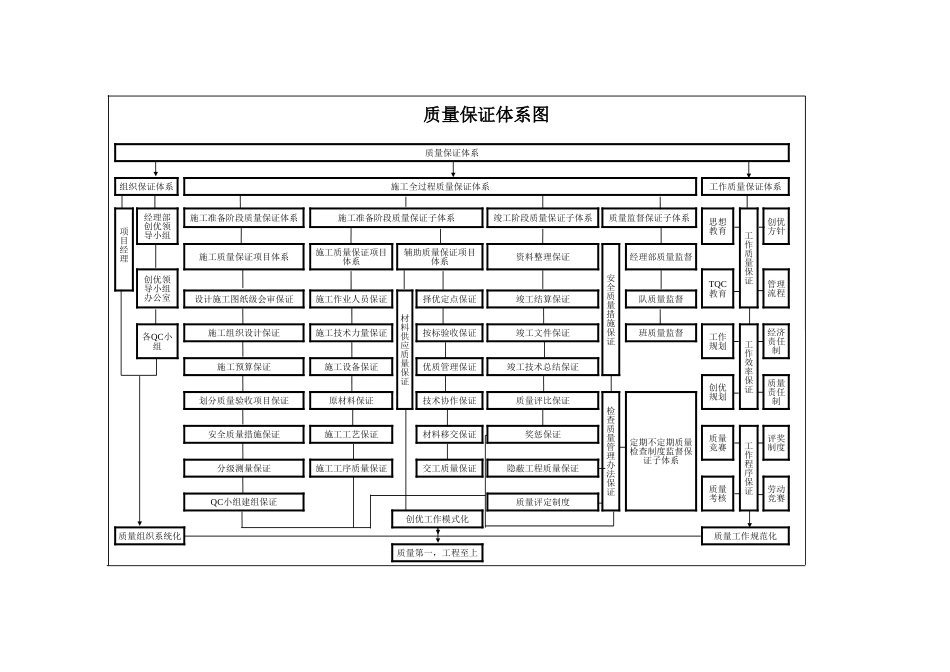 1.10质量保证体系图.xls_第1页