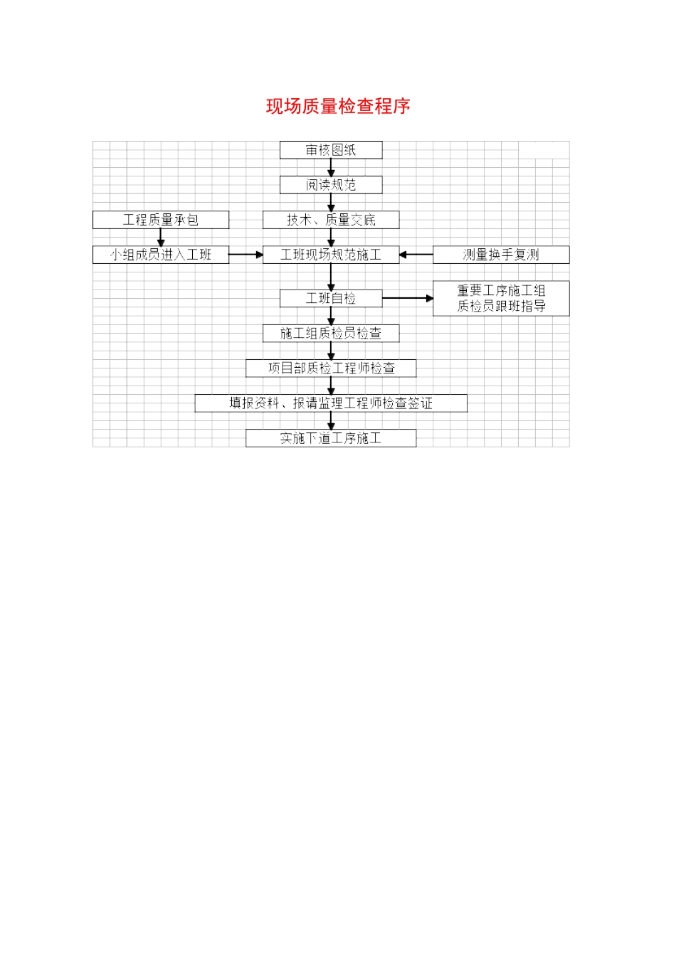 1.15现场质量检查程序.doc_第1页