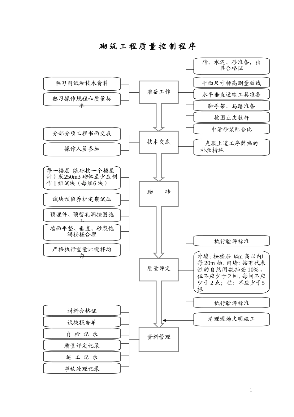 1.22砌筑工程质量控制程序.doc_第1页