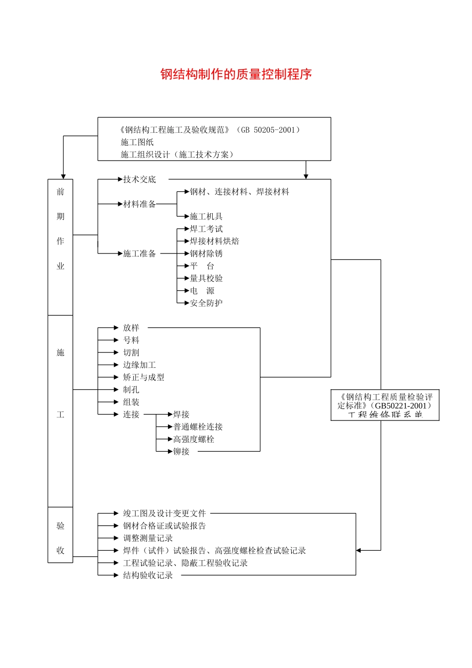 1.26钢结构制作质量控制程序.doc_第1页