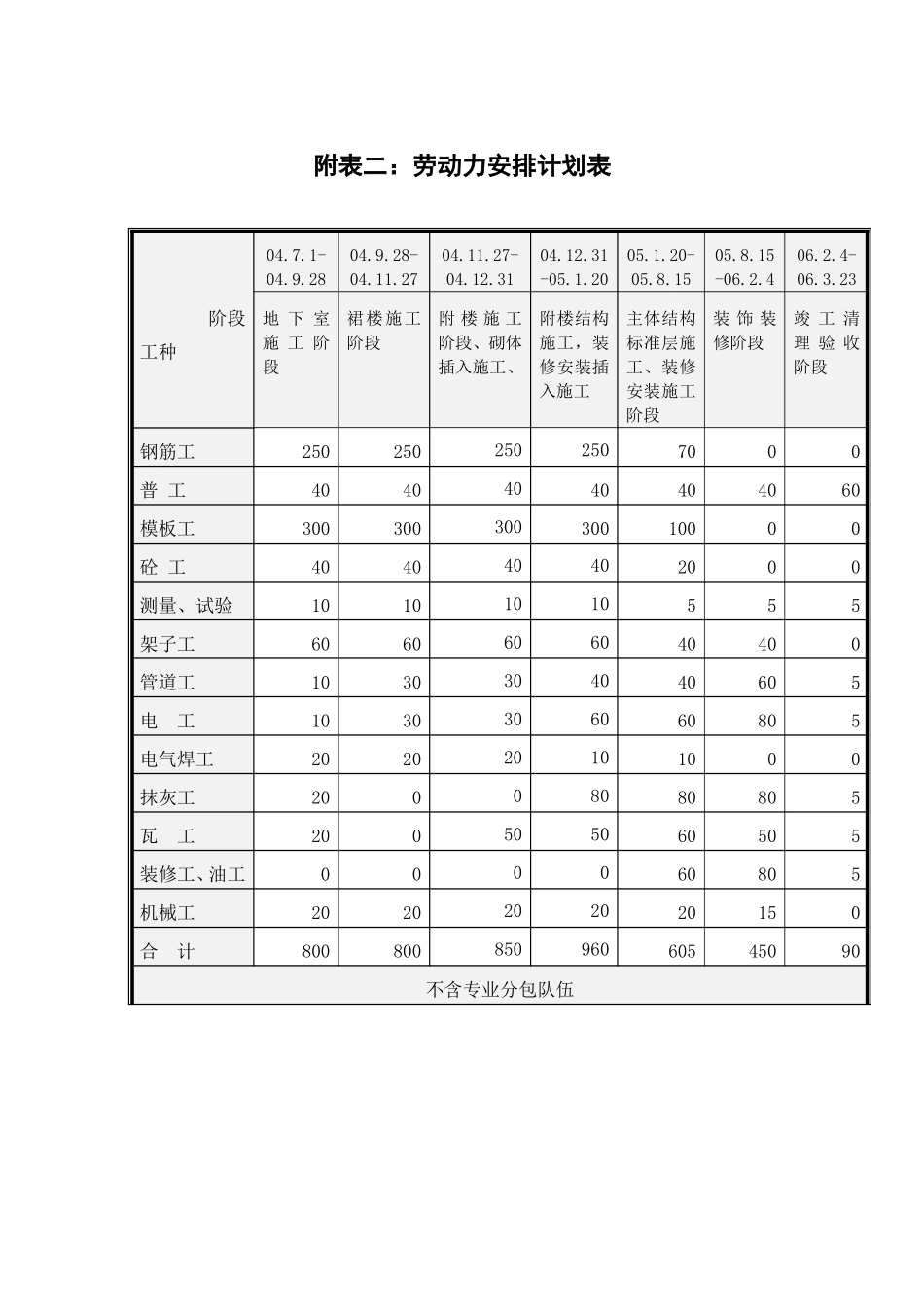 附表2：劳动力安排计划表.doc_第1页