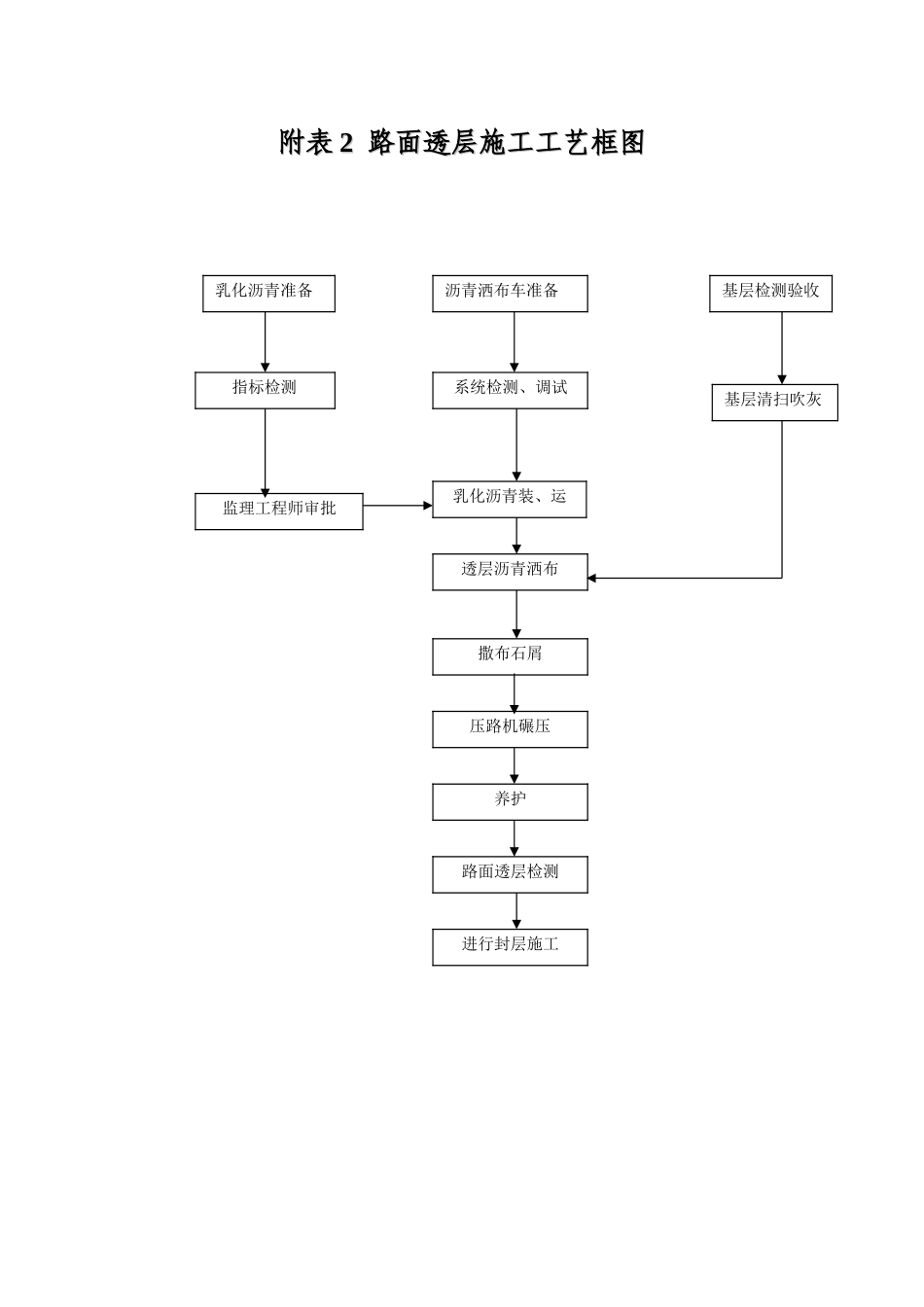 附表2～7   施工工艺流程图.doc_第1页