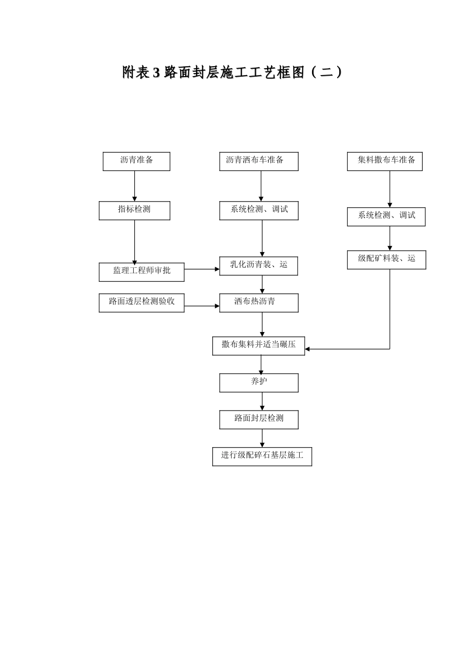 附表2～7   施工工艺流程图.doc_第2页