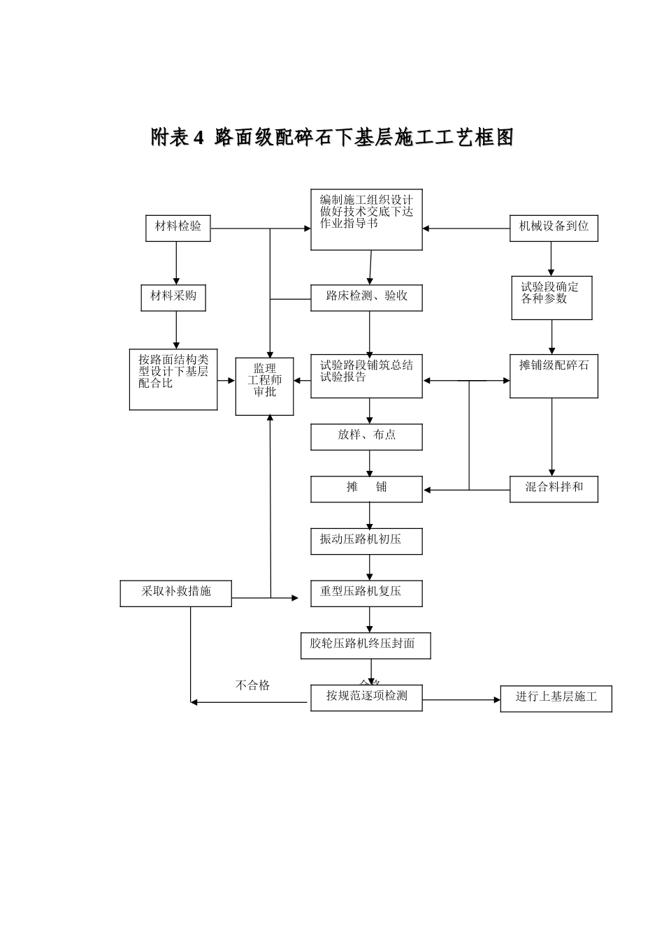 附表2～7   施工工艺流程图.doc_第3页