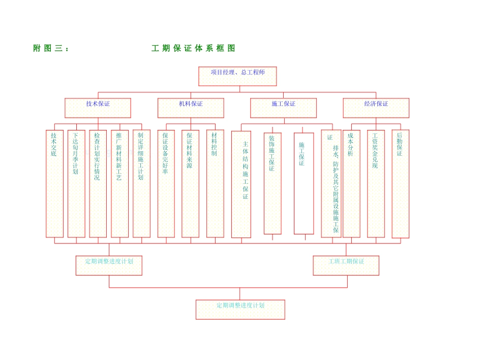 附图三：工期保证体系框图_secret.doc_第1页