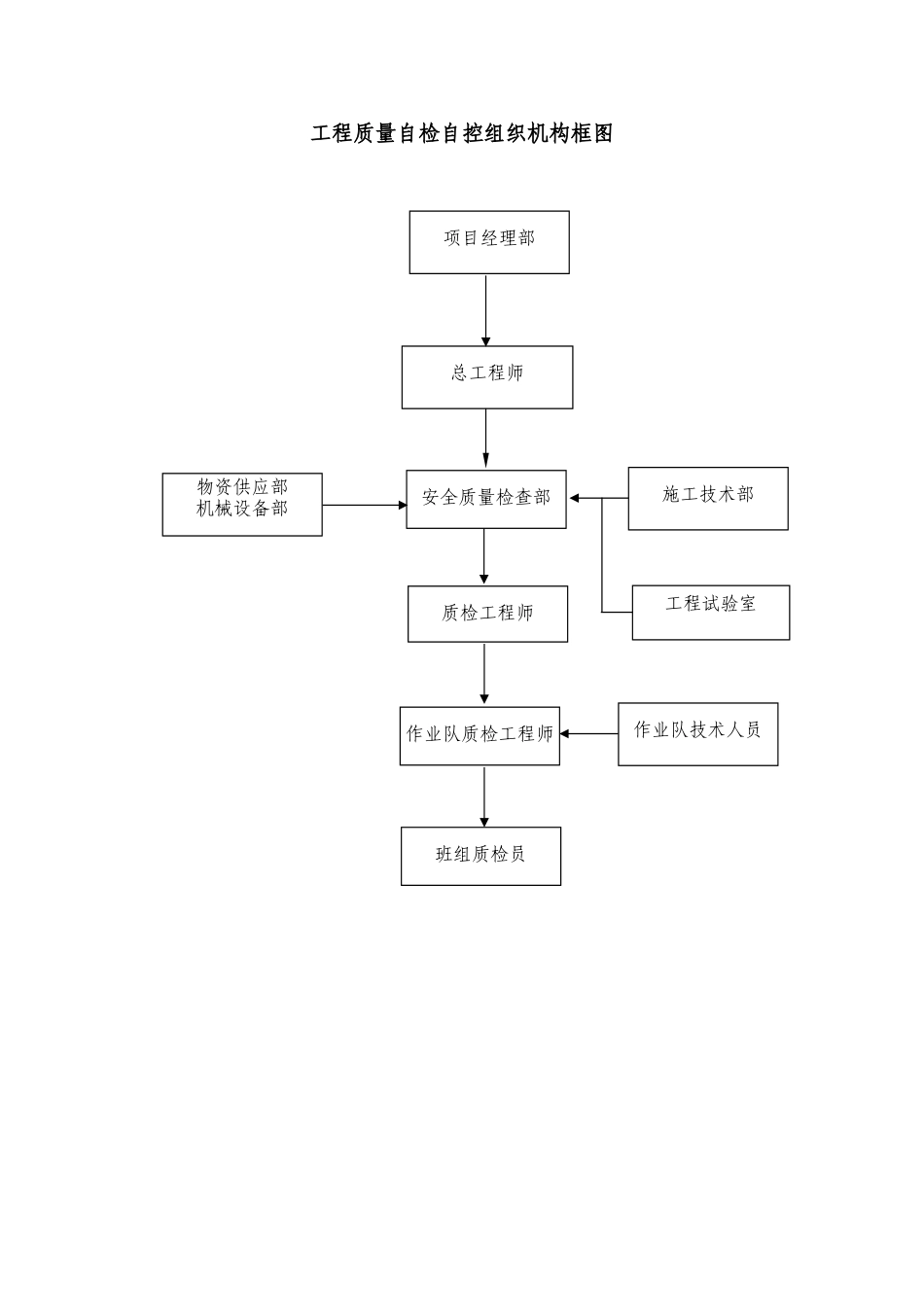工程质量自检自控组织机构框图.doc_第1页