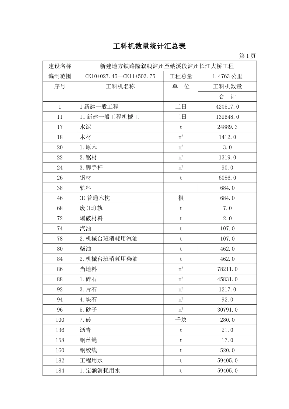 工料机数量统计汇总表.doc_第1页