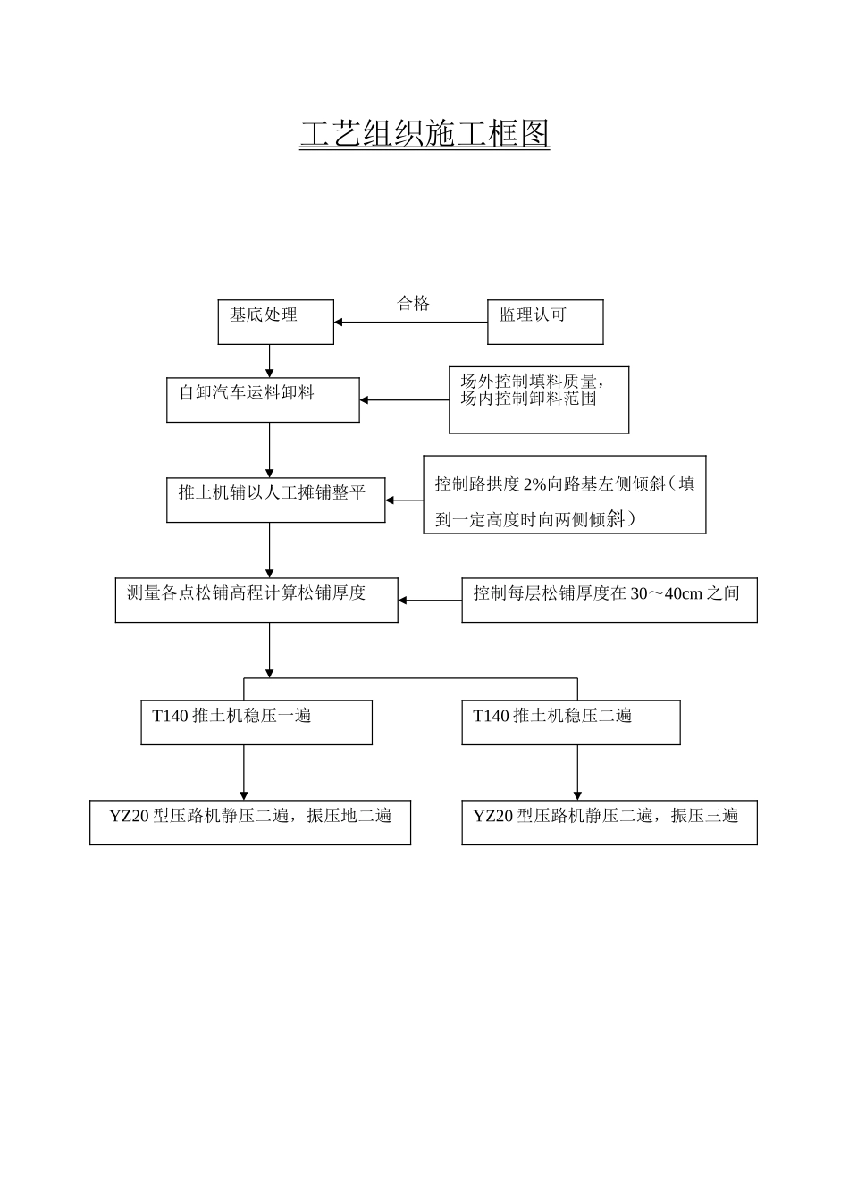 工艺组织施工框图.doc_第1页