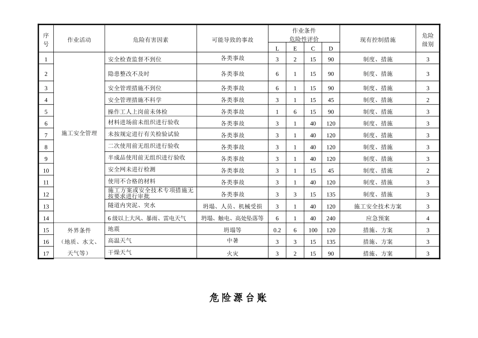 公路工程危险源台账【已填写】.doc_第3页