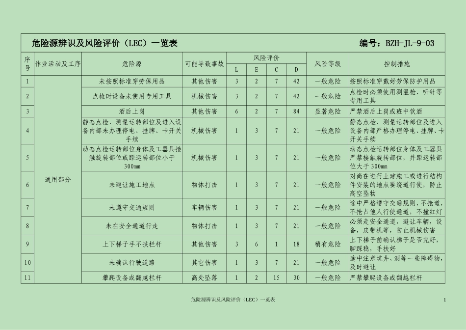 危险源辨识及分析评价（LEC）一览表(参考).doc_第1页