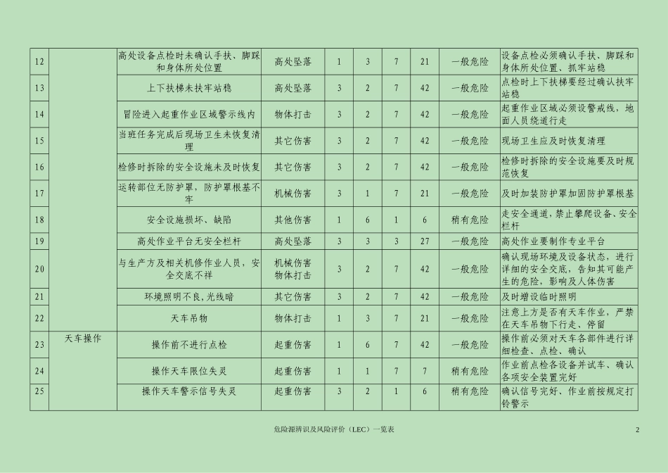 危险源辨识及分析评价（LEC）一览表(参考).doc_第2页
