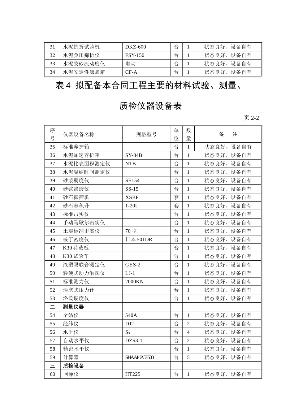 表4、拟配备本工程的主要试验、测量、质检仪器设备表.doc_第2页