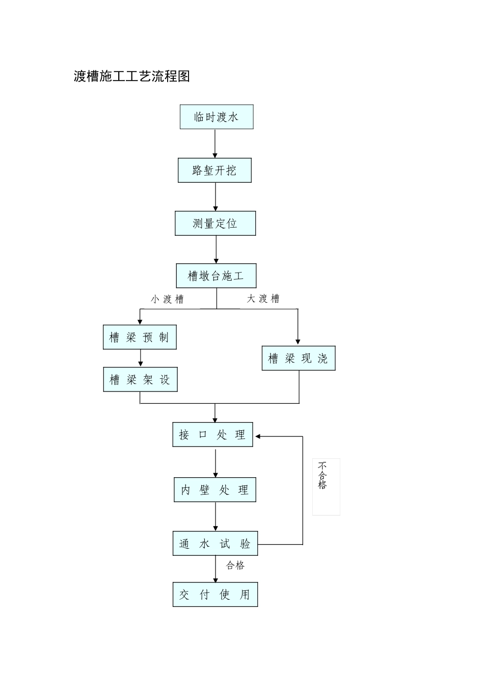 渡槽施工工艺流程图.doc_第1页