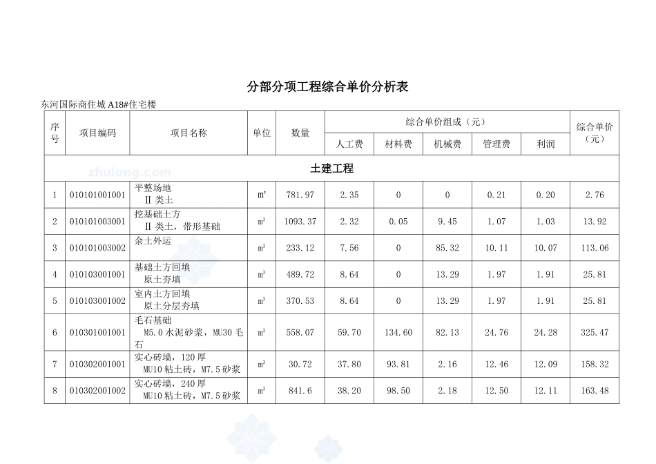 分部分项工程综合单价分析表_secret.doc_第1页