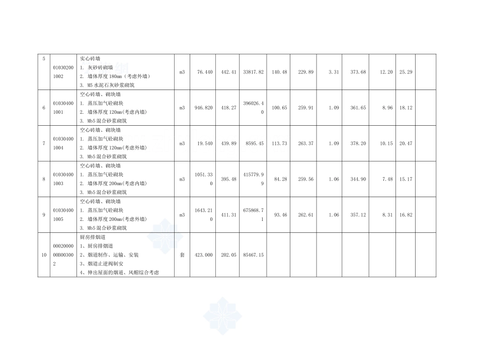 分项工程清单项目费汇总表_secret.doc_第2页