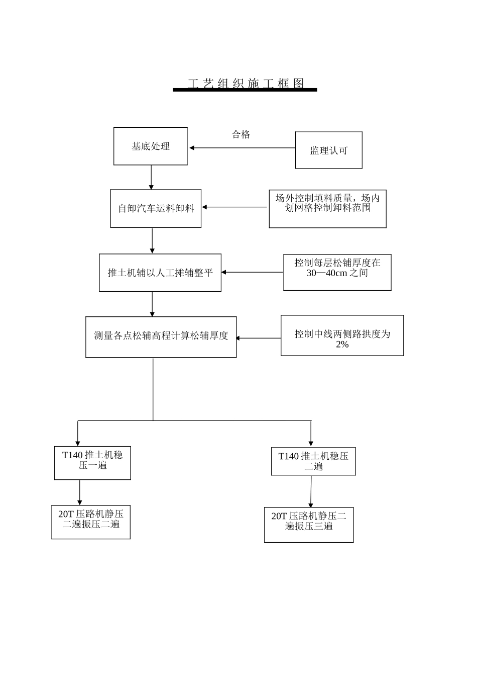 施工工艺框 图.doc_第1页