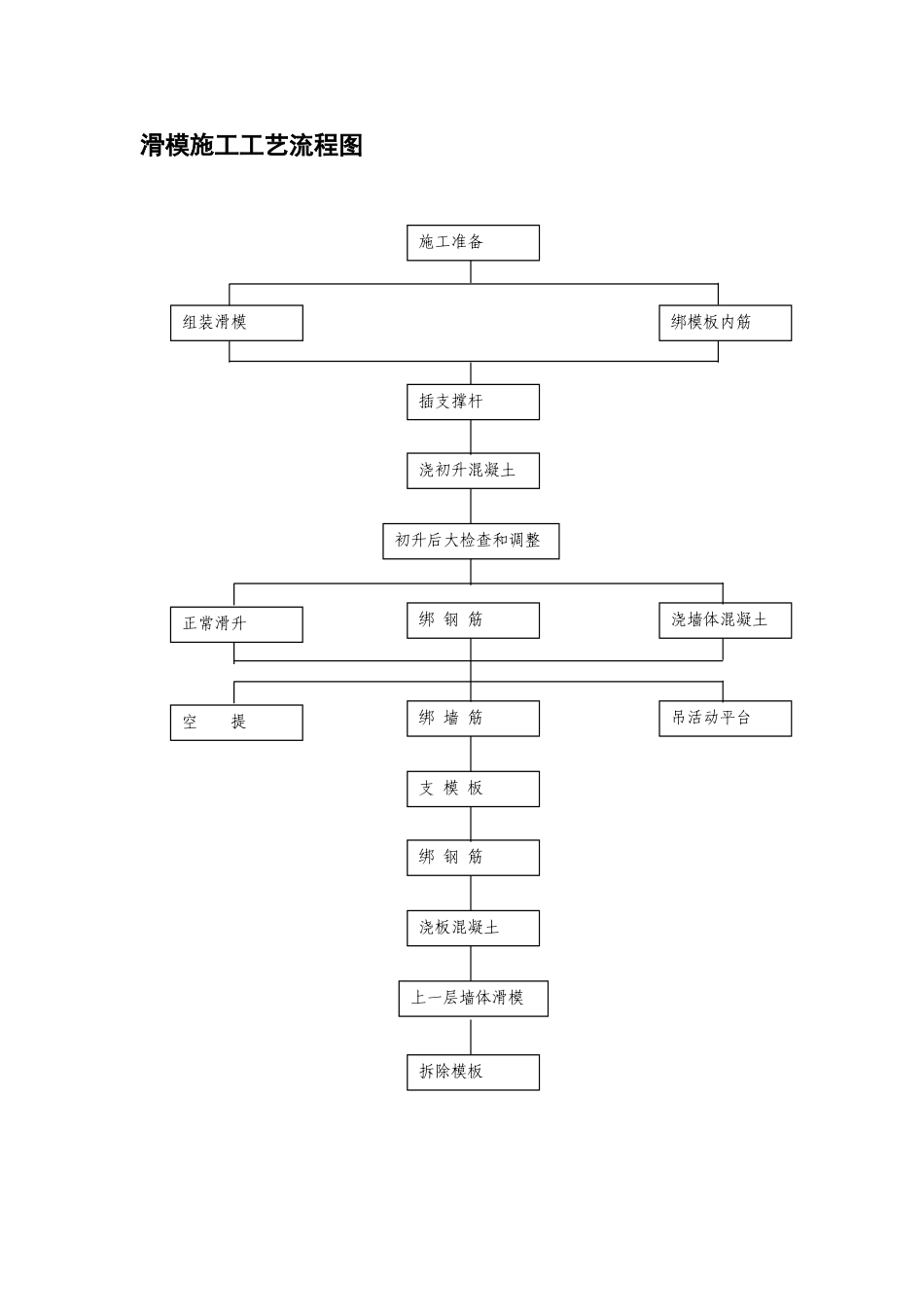 滑模施工工艺流程图.doc_第1页