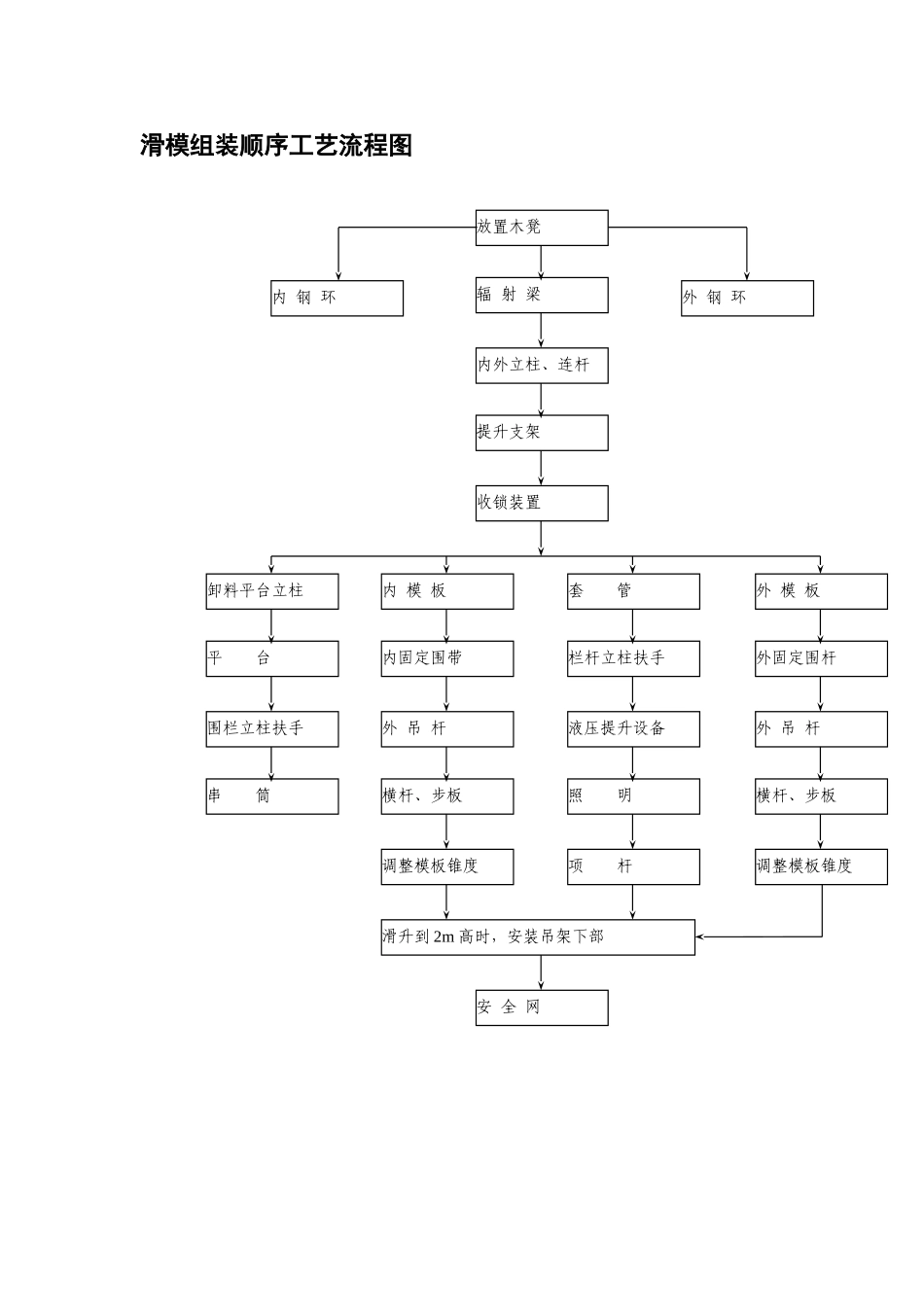 滑模组装顺序工艺流程图.doc_第1页