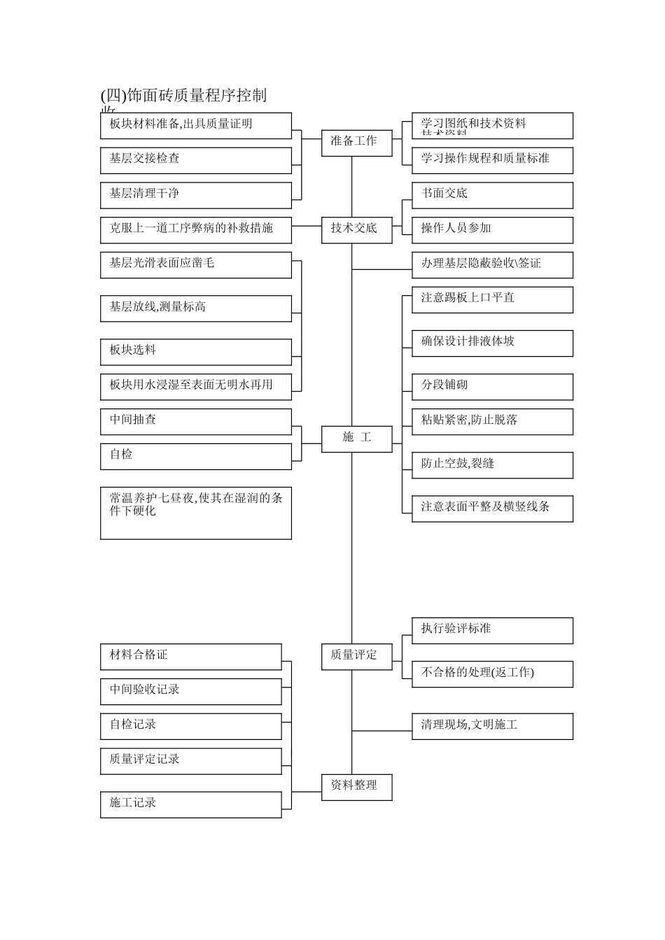 饰面砖工程.doc_第3页