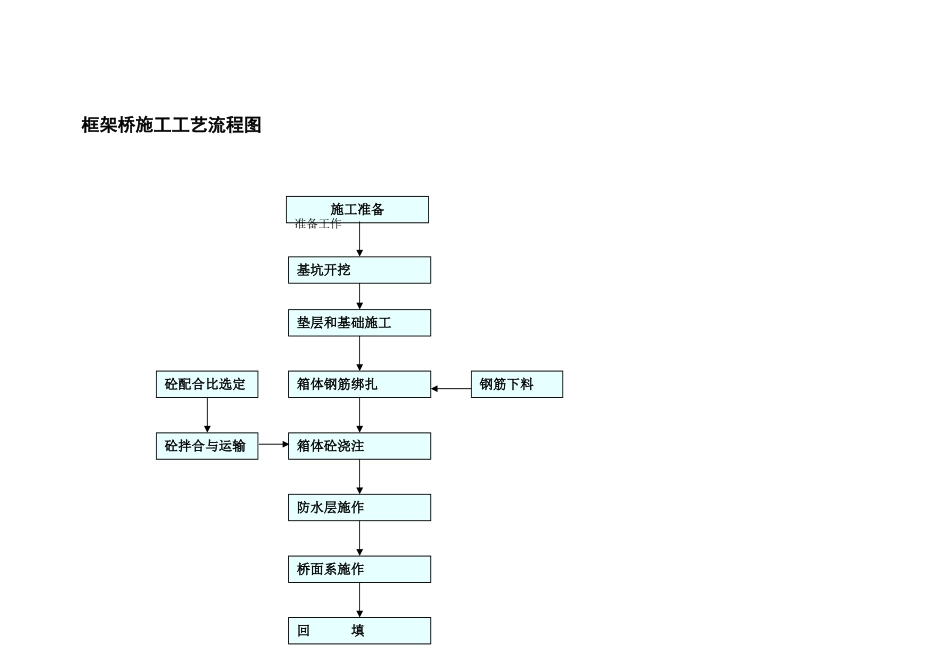 框架桥施工工艺流程图.doc_第1页