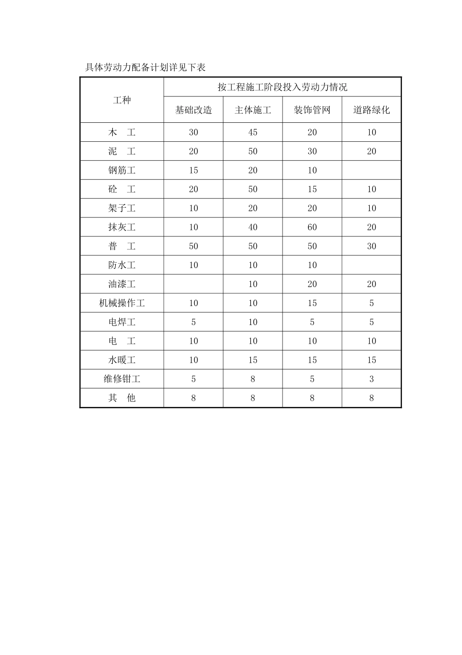 劳动力安排计划情况表.doc_第2页