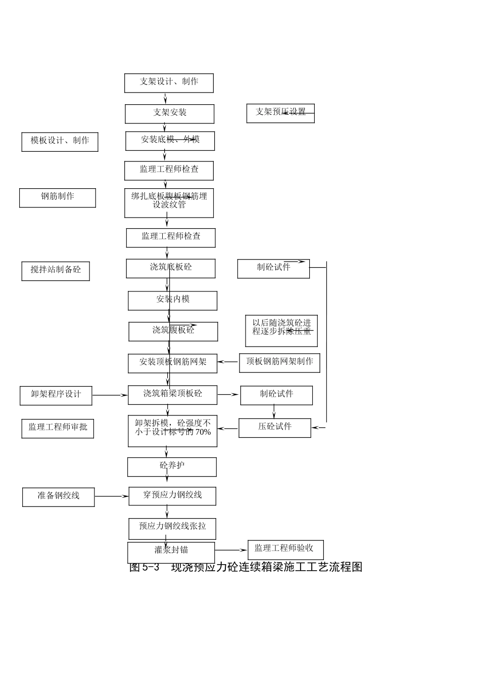 连续箱梁施工工艺流程.doc_第1页