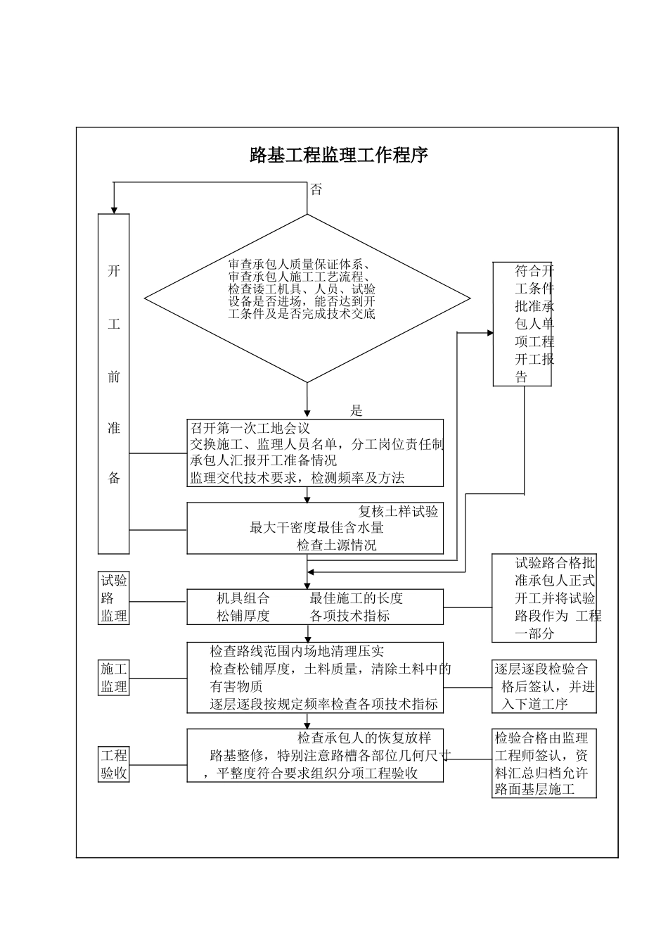 路基工程监理工作程序.xls_第1页