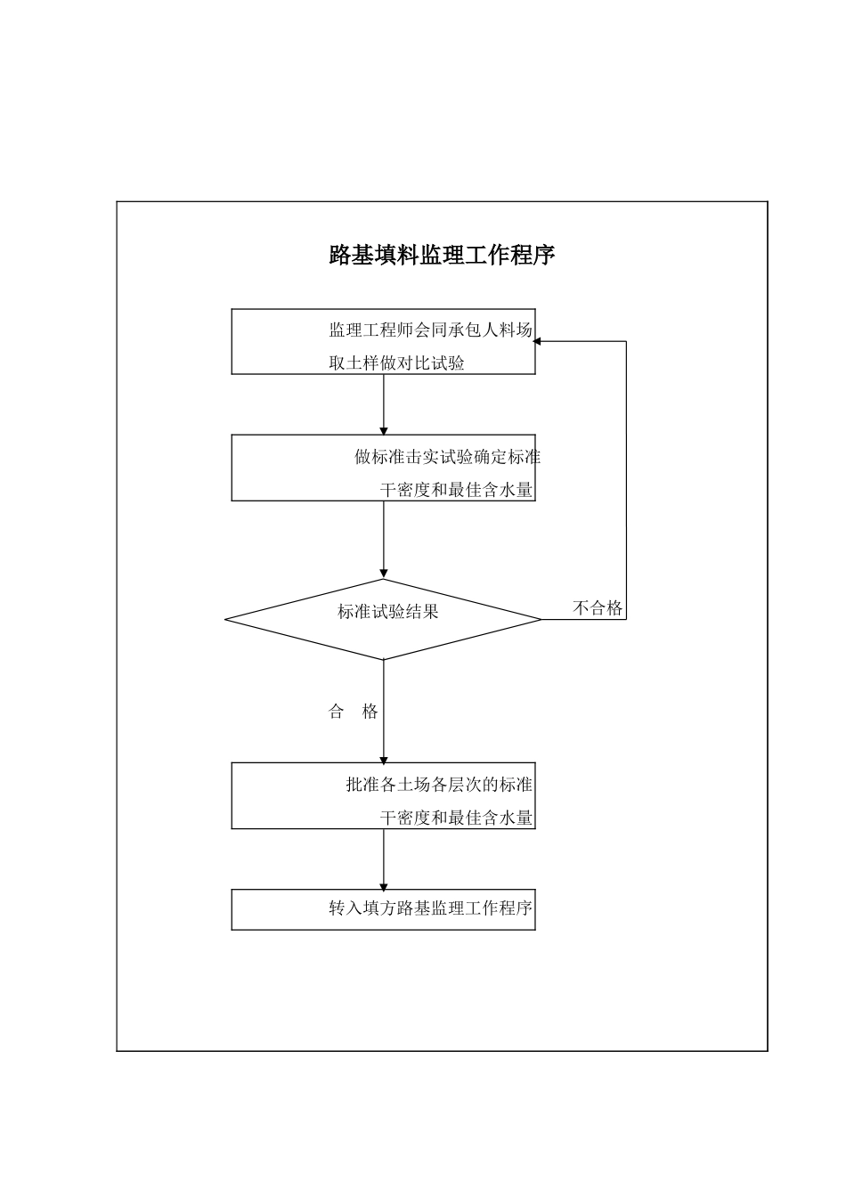 路基填料监理工作程序.xls_第1页