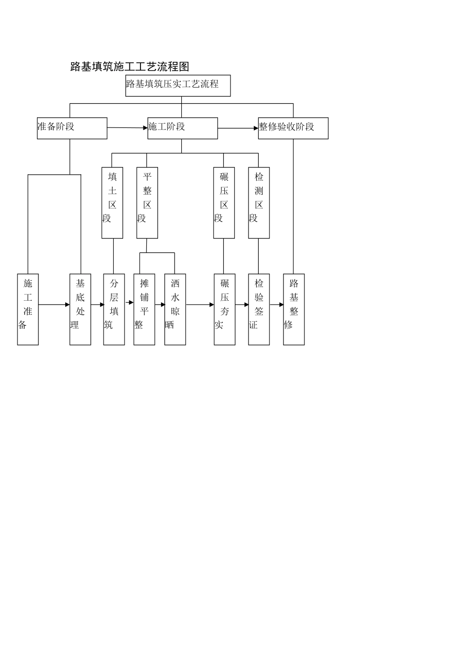 路基填筑施工工艺流程图.doc_第1页