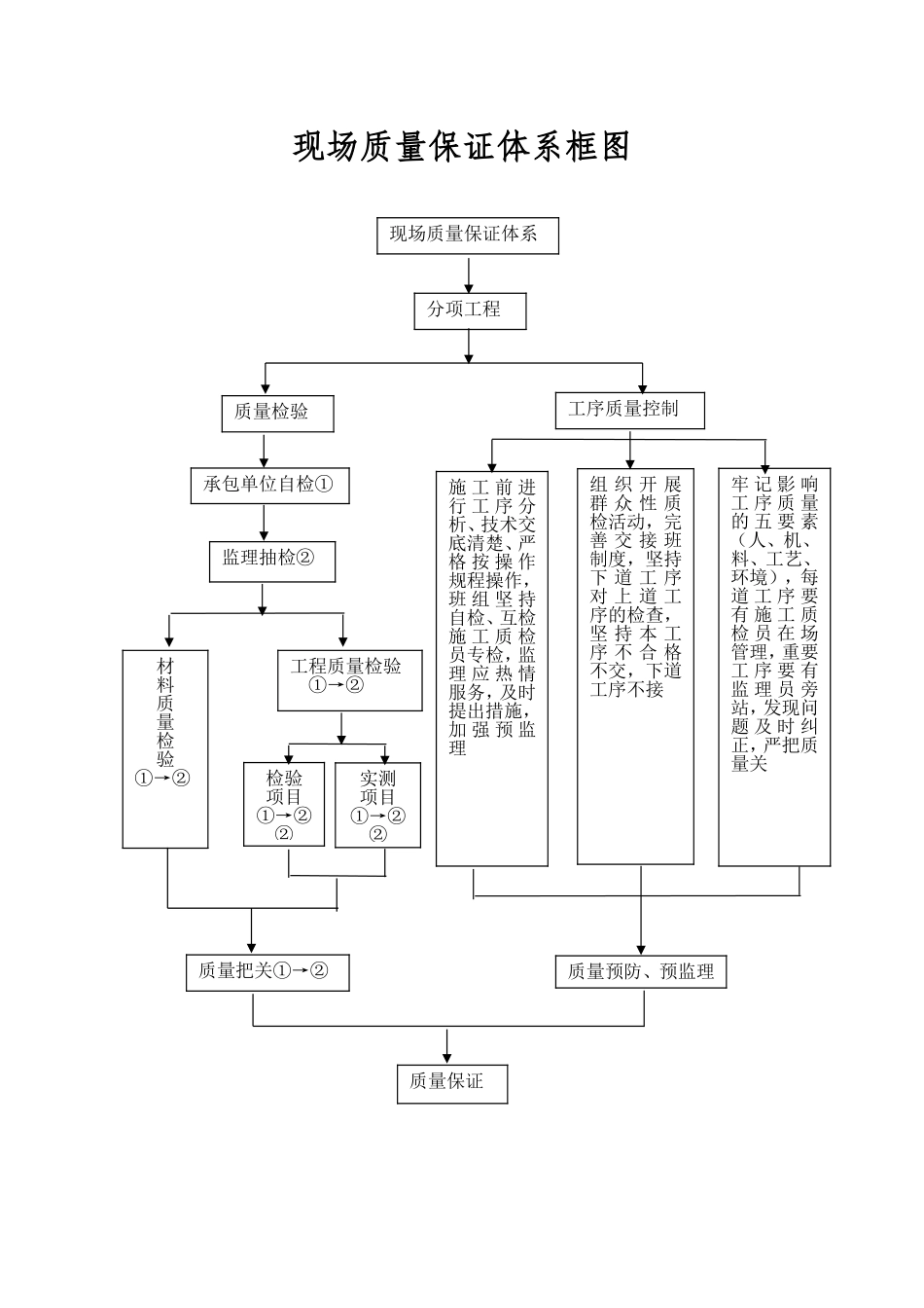 现场质量保证体系框图.doc_第1页