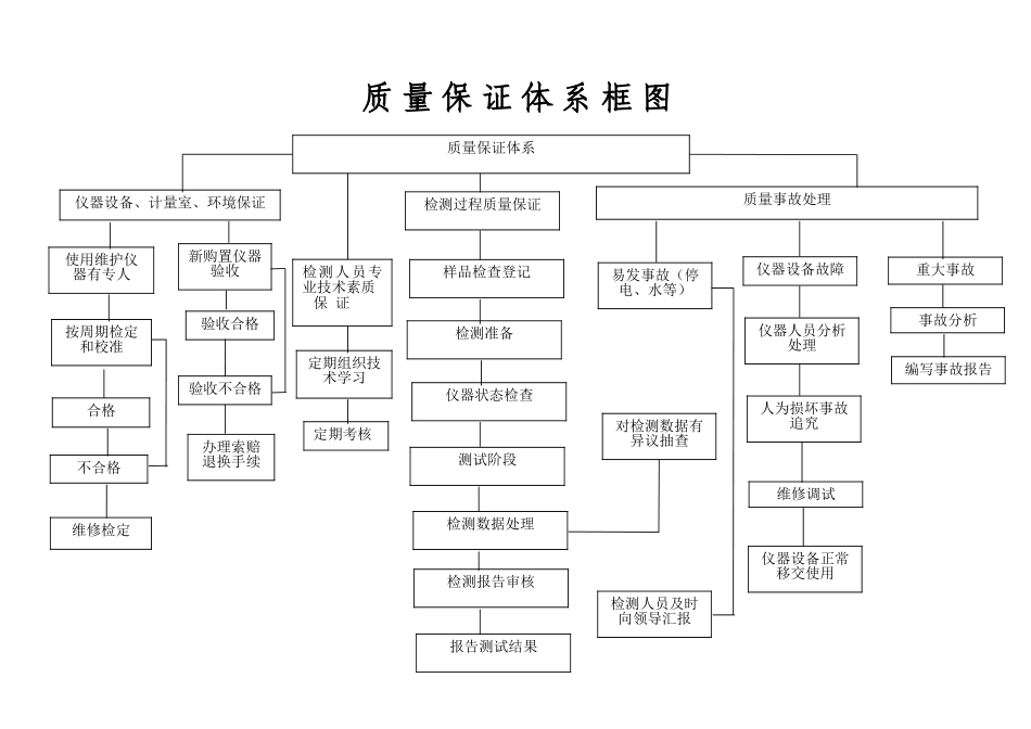 质 量 保 证 体 系 框 图.doc_第1页