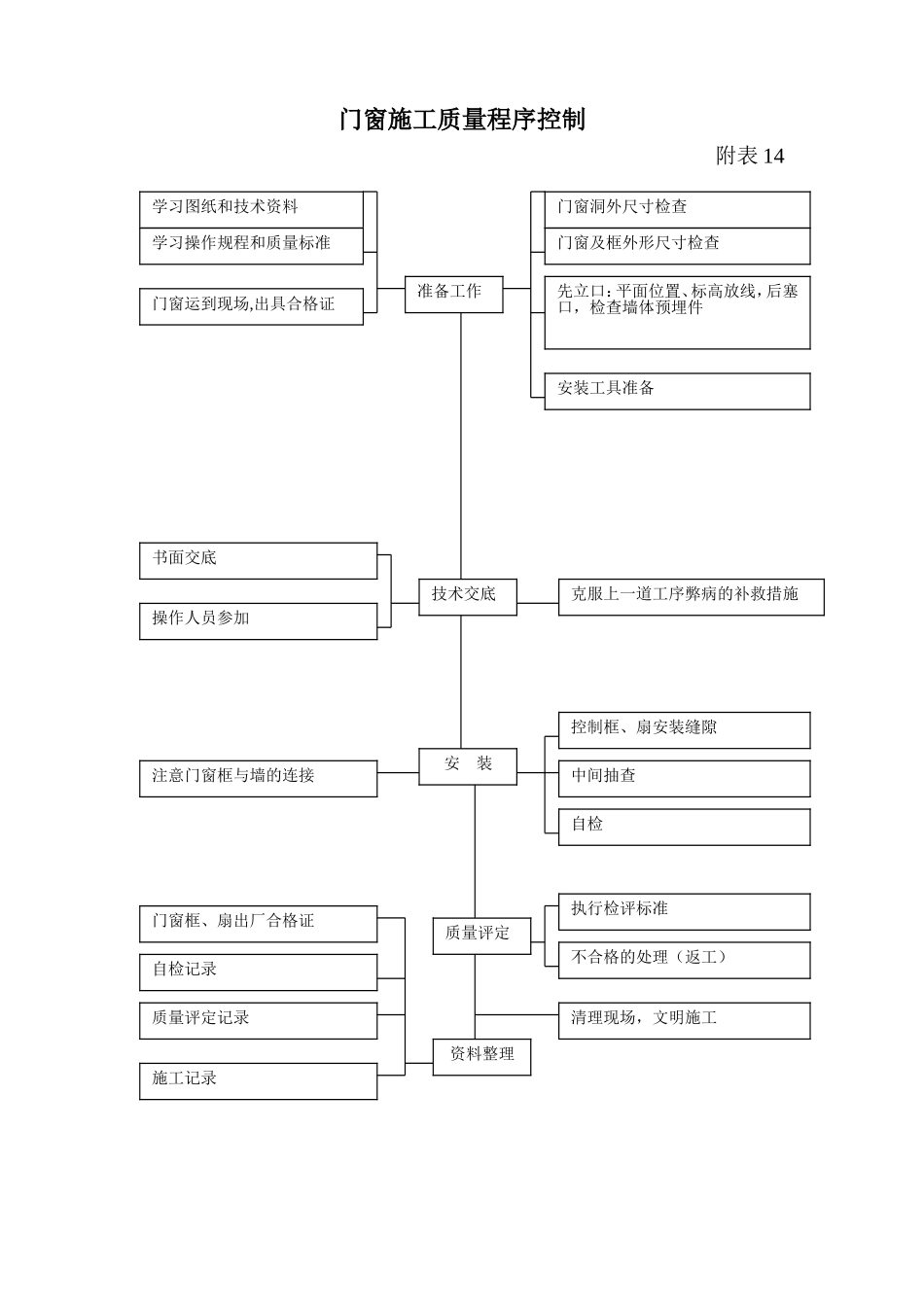 质量程序控制附表.doc_第3页