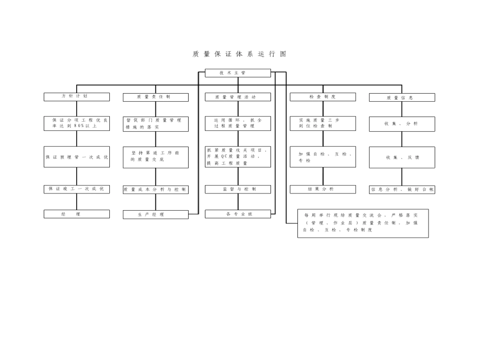 质量目标运行体系图（附图A3）.doc_第1页