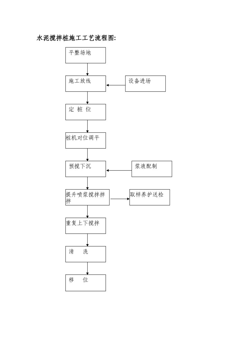 水泥搅拌桩施工工艺流程图.doc_第1页