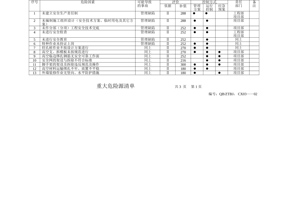 重大危险源清单.doc_第1页