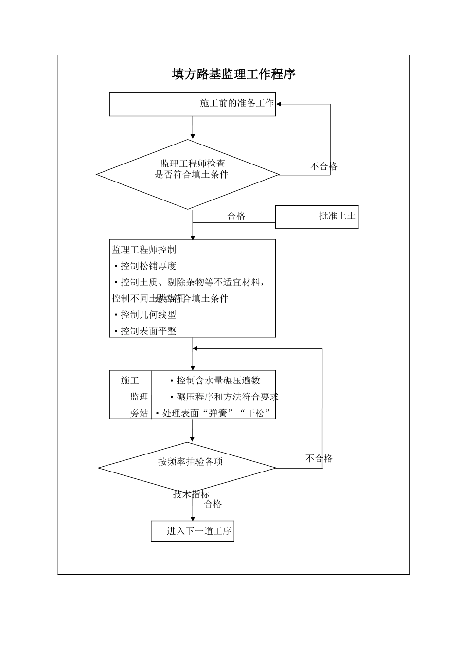 填方路基监理工作程序.xls_第1页