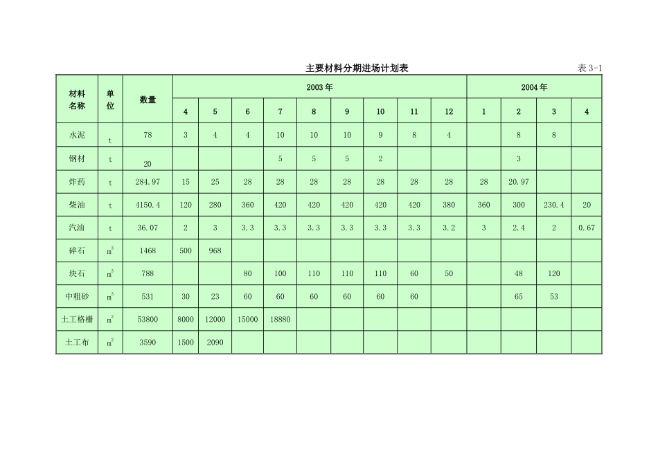 主要材料分期进场计划表.doc_第1页