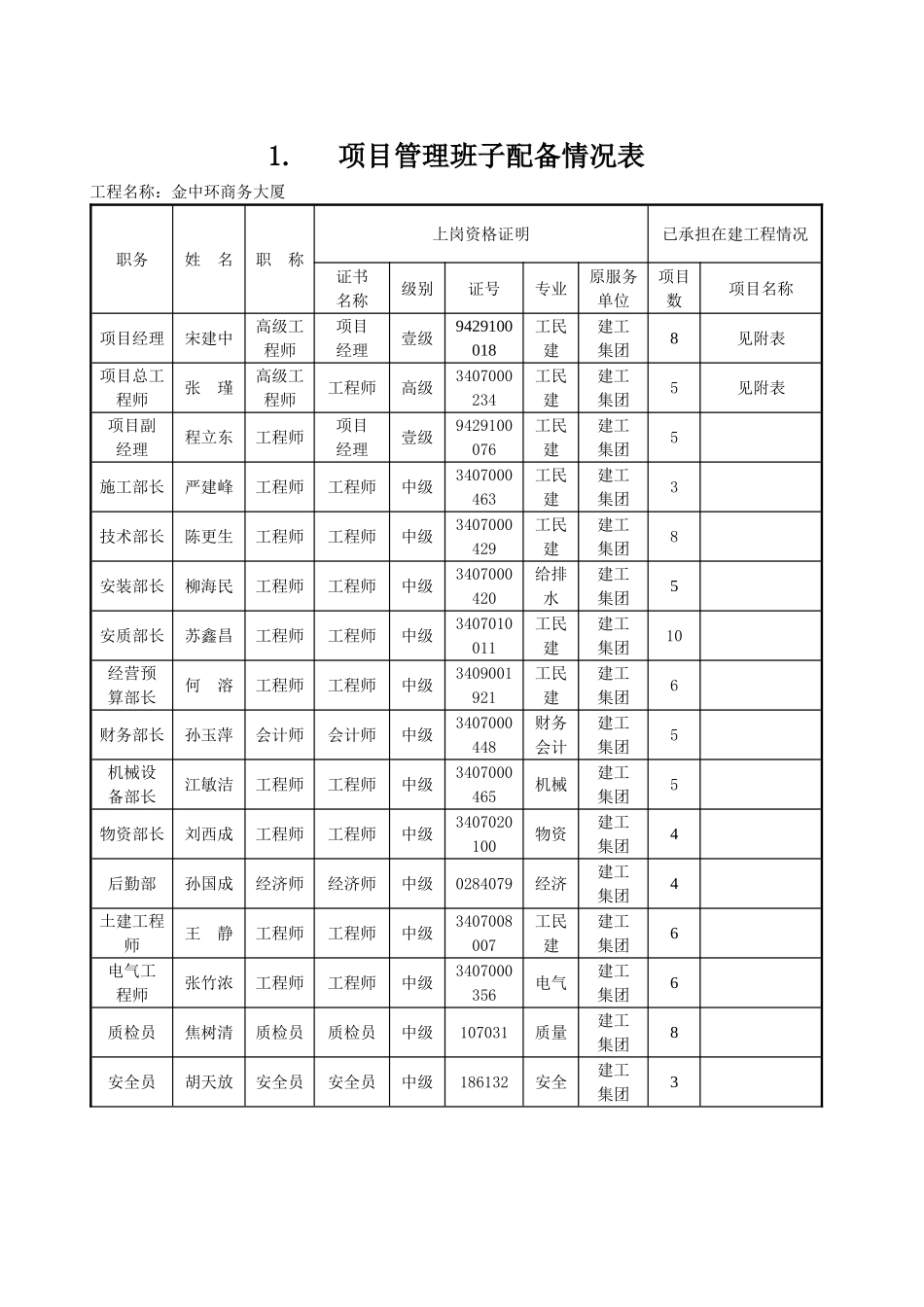 主要人员简历表.doc_第1页