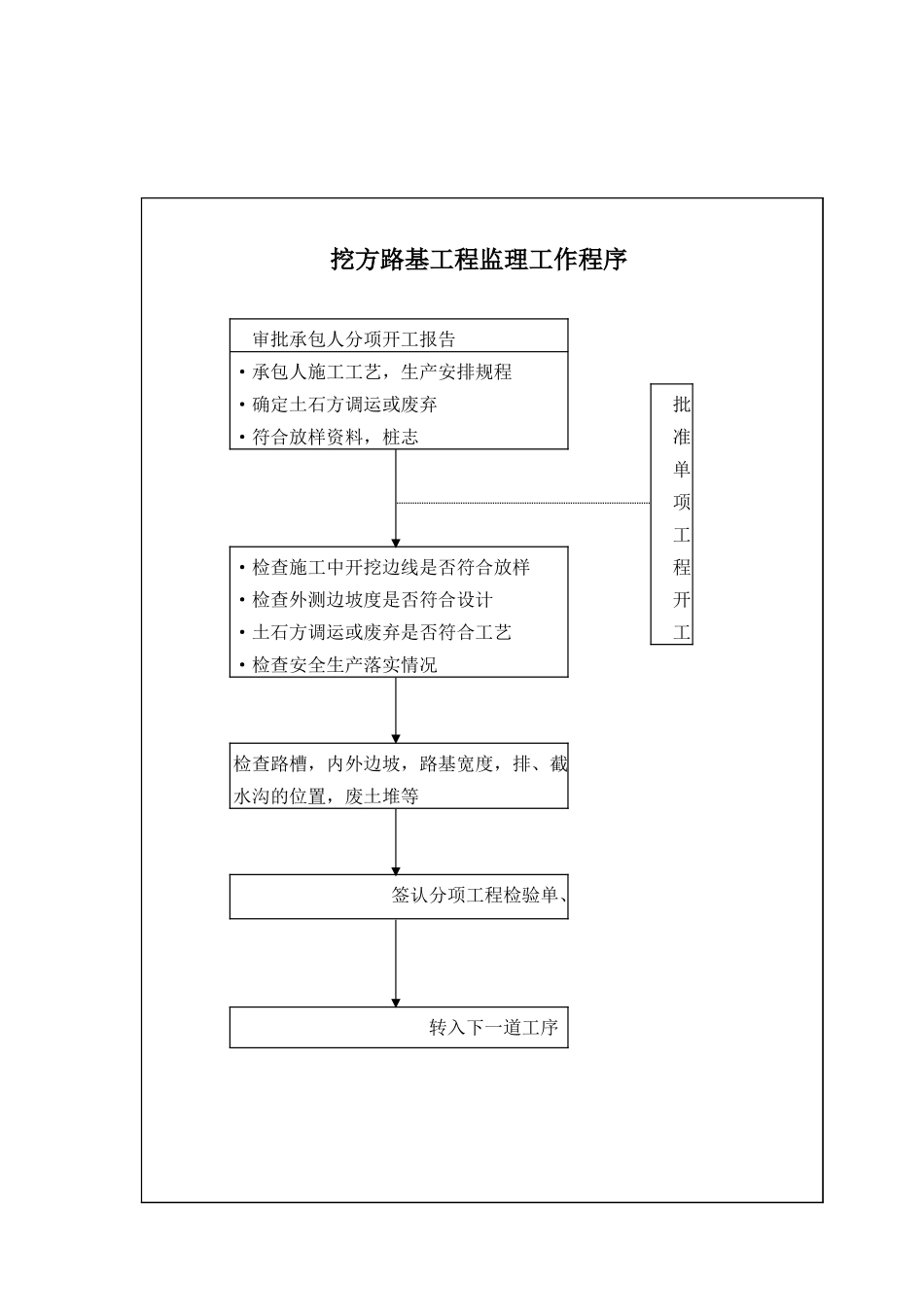 挖方路基工程监理工作程序.xls_第1页
