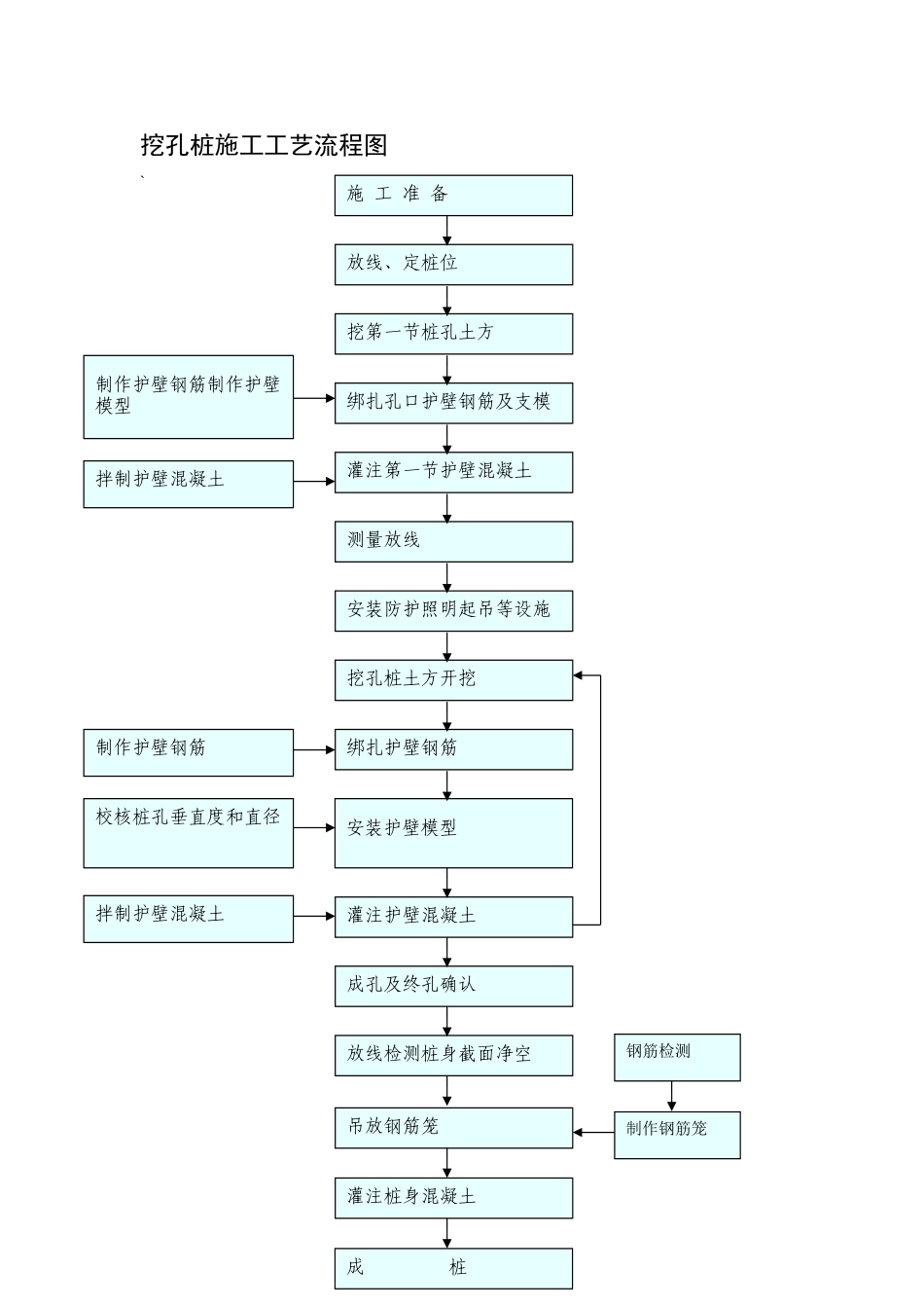 挖孔桩施工工艺流程1.doc_第1页