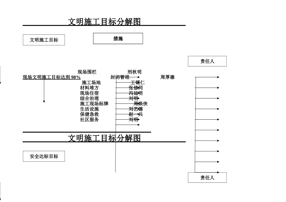 文明施工目标分解图.doc_第1页