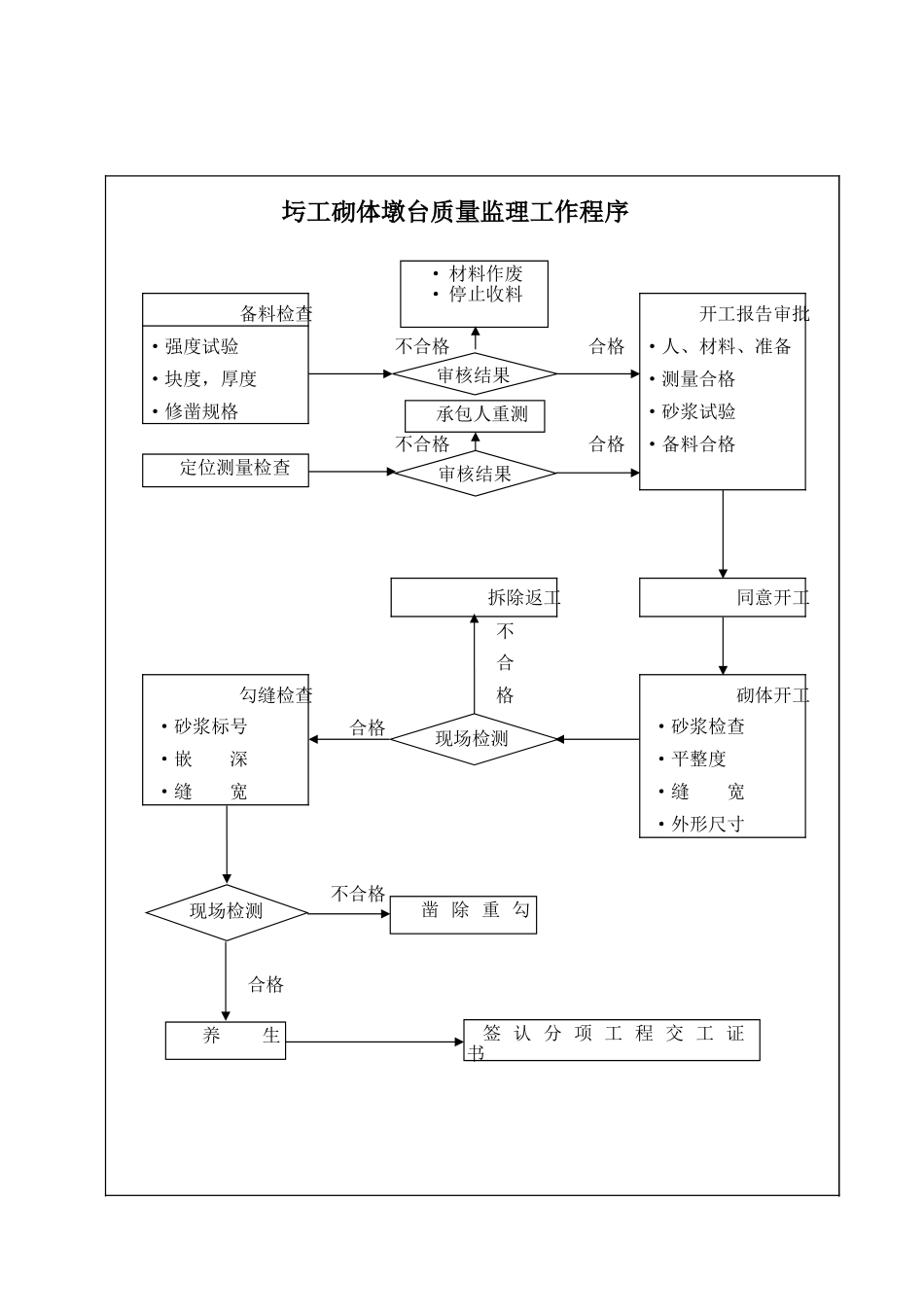 圬工砌体墩台质量监理工作程序.xls_第1页