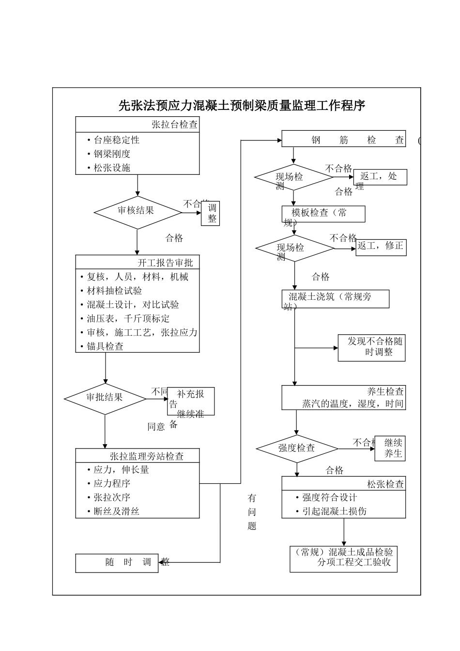 先张法预应力混凝土预制梁质量监理工作程序.xls_第1页