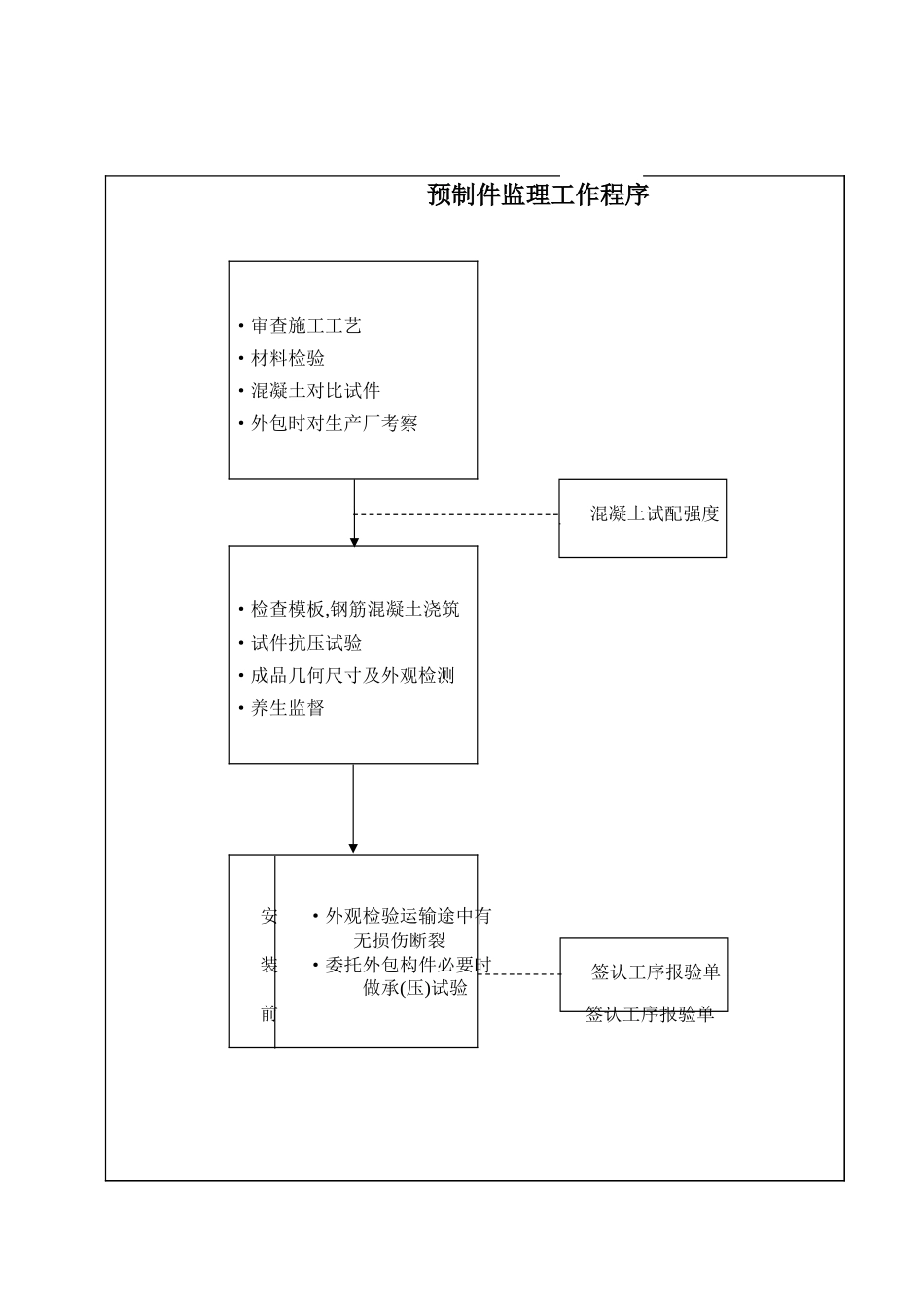 预制件监理工作程序.xls_第1页