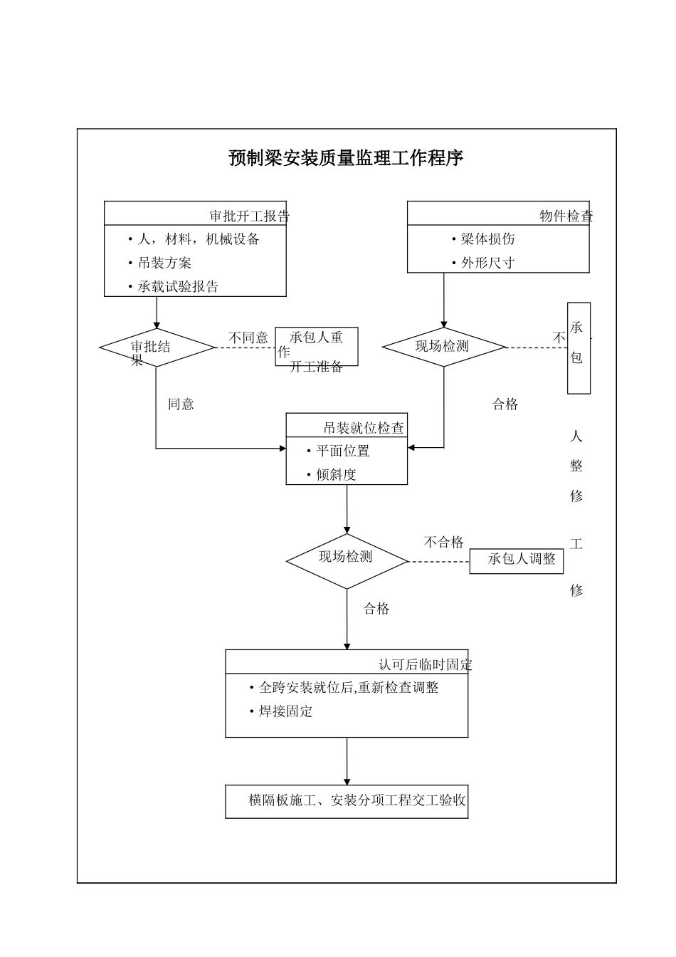 预制梁安装质量监理工作程序.xls_第1页