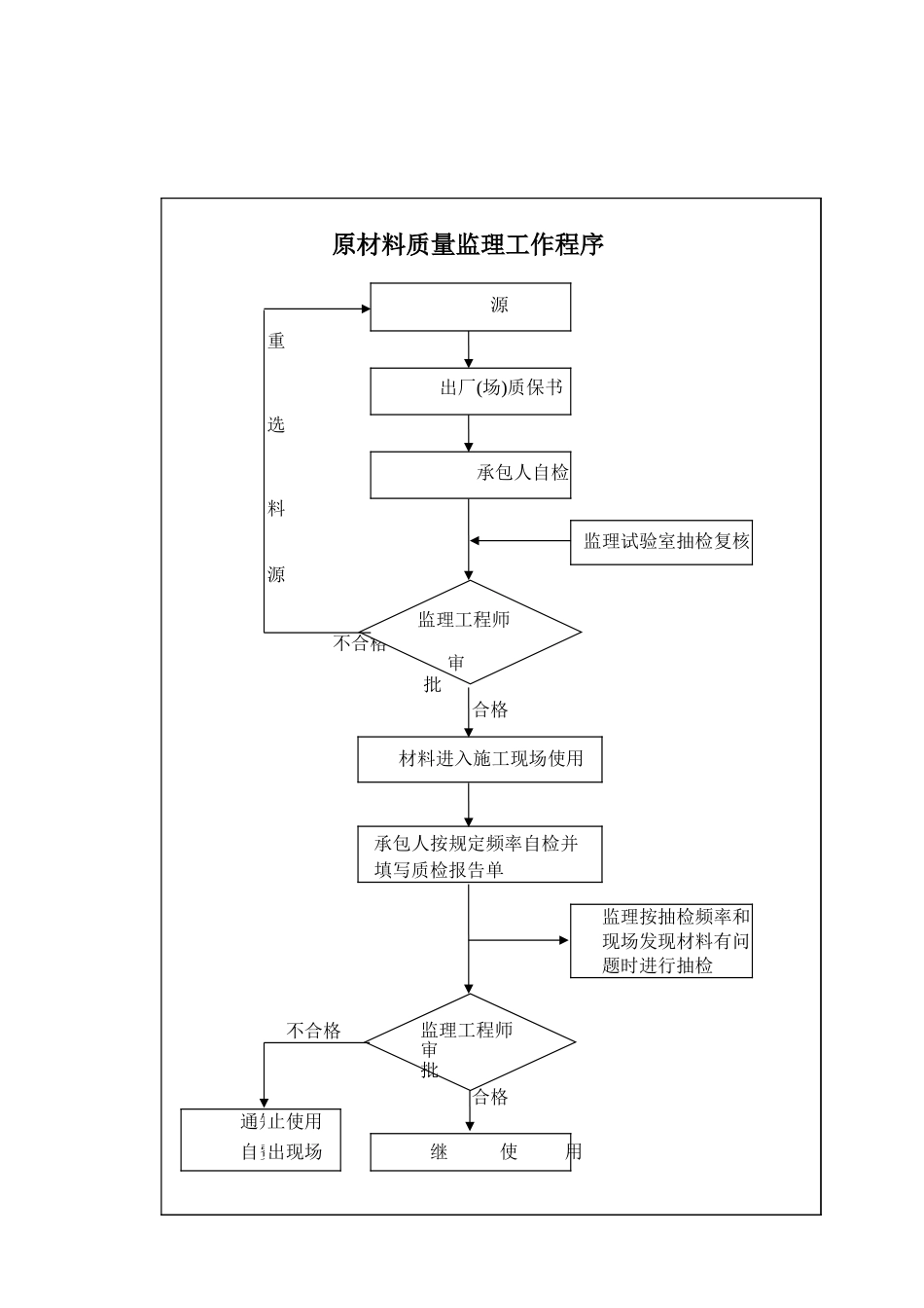 原材料质量监理工作.xls_第1页