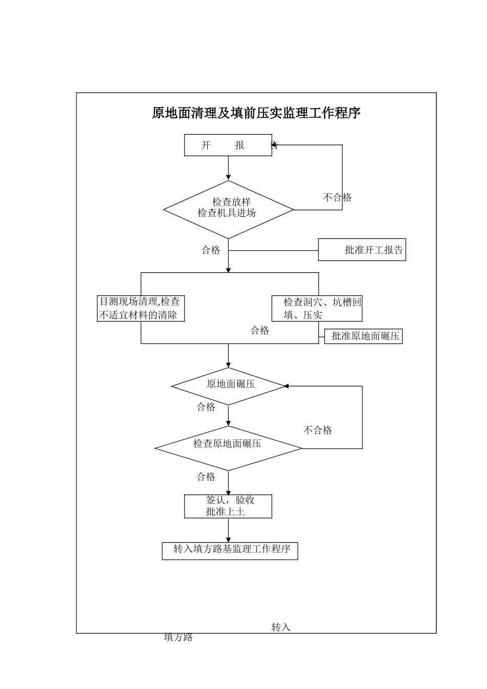 原地面清理及填前压实监理工作程序.xls_第1页