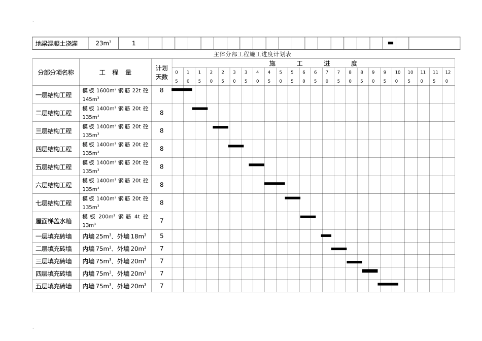 整套施工进度计划网络图、横道图、平面图及相关附表.doc_第3页